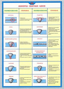 Плакат по охране труда Дефекты сварных швов
